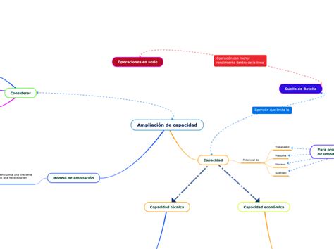 Ampliación de capacidad Mind Map