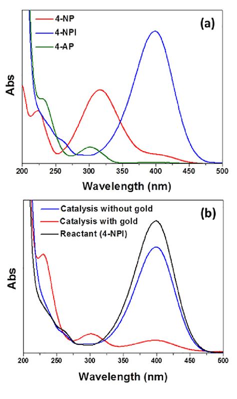 Uv Vis Spectra Of A 4 Np 4 Npi And 4 Ap B Conversion Of 4 Npi To Download Scientific