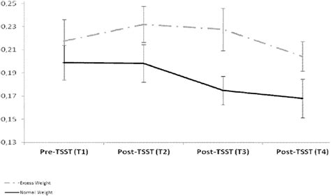 Cortisol Levels G Dl Units In Adolescents With Excess Weight And