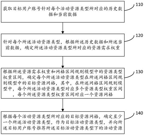 资源推荐方法、装置、电子设备及存储介质与流程