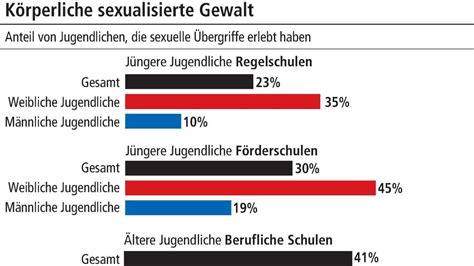 Sexualisierte Gewalt Ist Unter Hessens Sch Ler Innen Allt Glich