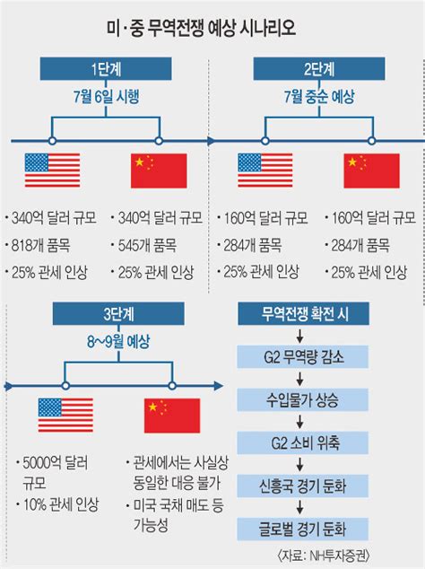 美·中 무역전쟁 ‘패권 충돌 장기화에 무게 세계 경제 치명상 우려 국민일보