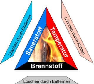 Brandschutz Flashcards Quizlet