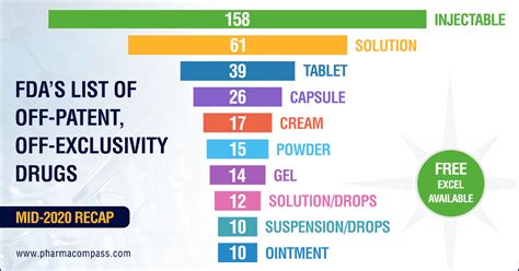 USFDA’s list of drugs that need generic alternatives - Pharma Excipients