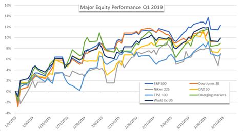 Equities Q Forecast Stock Markets Feel Pressure Of Waning Global