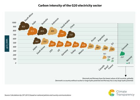 Carbon intensity | Climate Transparency