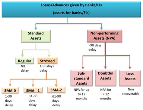 Non Performing Assets