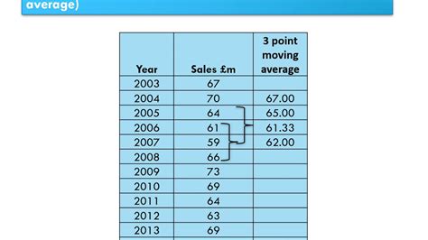 21 Quantitative Sales Forecasting 3 Point Moving Average Rec Moving Average Method คือ Khung