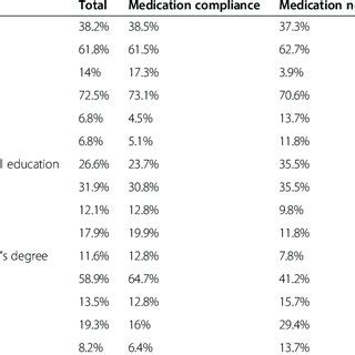 Comparison Of Demographic Characteristics Sex Marital Status