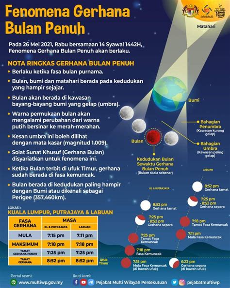 Cara Nak Solat Sunat Gerhana Matahari Yang Lengkap Thomasaddwalters