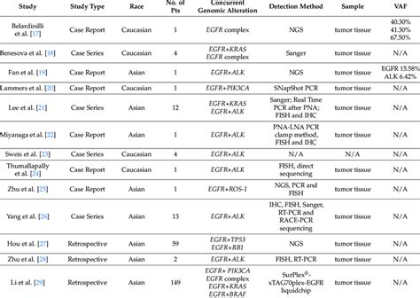 Summary of reported demographic characteristics of EGFR-positive NSCLC ...