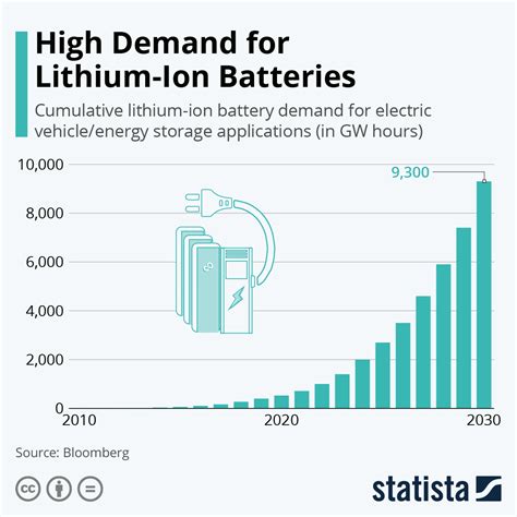 Chart: High Demand for Lithium-Ion Batteries | Statista