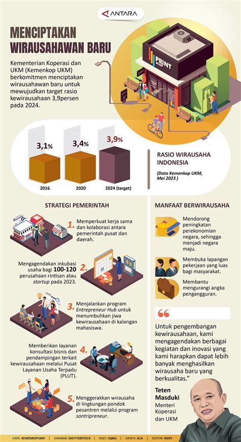 Menciptakan Wirausahawan Baru Infografik ANTARA News