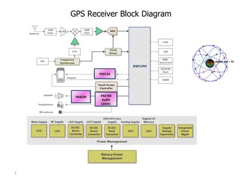 Gps Analog Block Diagram Ppt