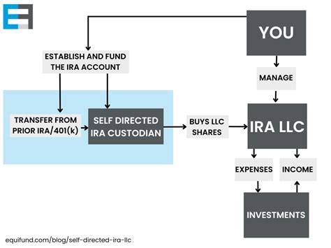 How To Invest With A Self Directed Ira Llc In Ultimate Guide