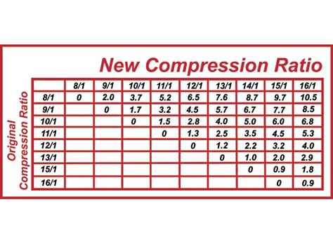 Understanding Compression On A Pump Gas Street Motor Engine Masters Hot Rod Network