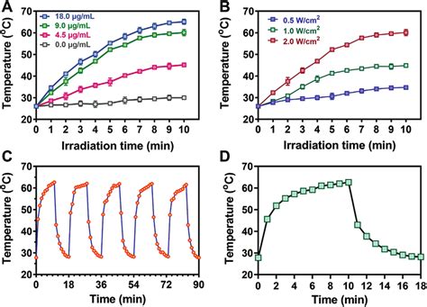 Photothermal Performance Of PHMB Au NPs A Photothermal Heating Curves