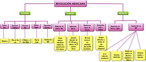 Mapa Conceptual De La Revoluci N Mexicana Gu A Paso A Paso