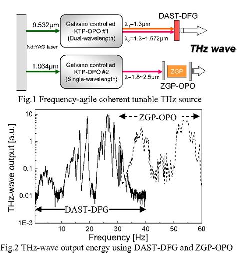 Figure 1 From Frequency Agile Coherent Tunable Thz Wave Generation From