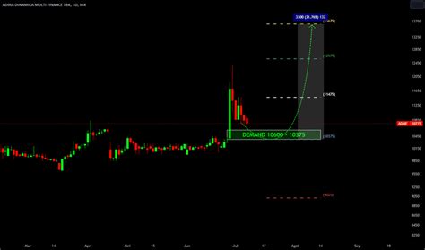 Chart Dan Harga Saham ADMF IDX ADMF TradingView