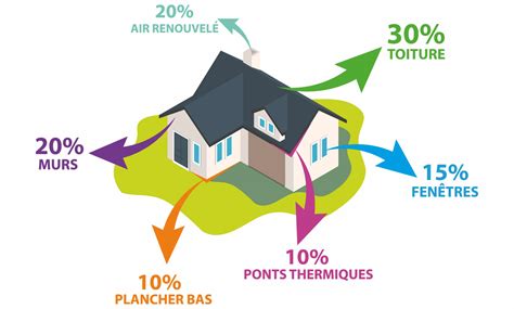 Collecter Imagen Deperdition Thermique D Une Maison Fr