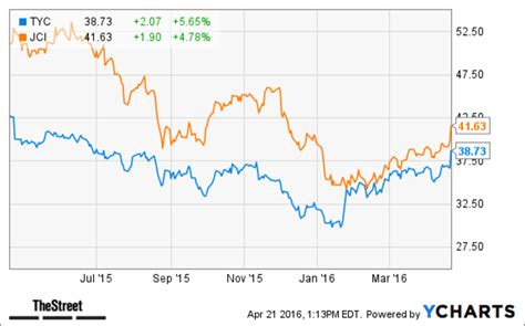 heres  tyco tyc stock  jumping today thestreet