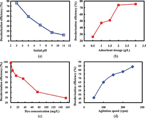 Effect Of Initial Ph A Adsorbent Dosage B Dye Concentrations C