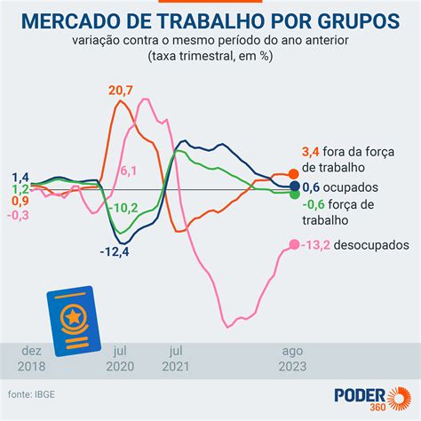 Taxa De Desemprego Cai Para Em Agosto Menor N Vel Desde