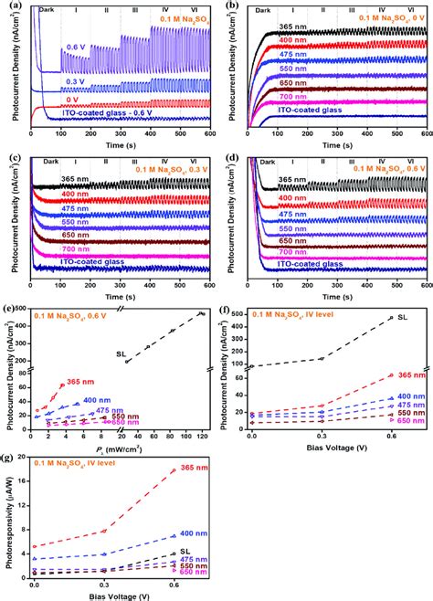 Typical Photoresponse Behavior Of The D Sns K Ns Based