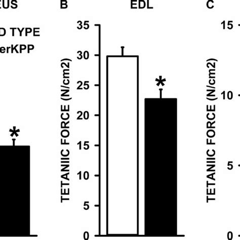 Hyperkpp Soleus And Edl But Not Diaphragm Generated Less Tetanic Force