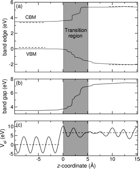 8 Evolution Of The Conduction Band Minimum Cbm Valence Band Maximum Download Scientific