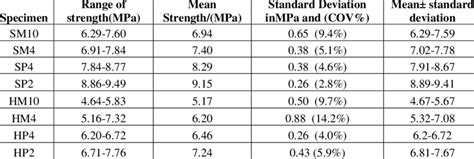 Compressive Strength Of Prisms Download Table