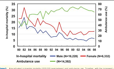 Figure 5 From Trends In Acute Myocardial Infarction Incidence And