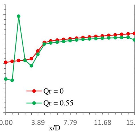 Axial Mean Velocity í µí± í µí± í µí± í µí± Along The Centerline Download Scientific Diagram