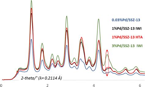 High Energy Xrd Profile For Pdssz 13 Sial ~ 12 Fresh And Aged Samples