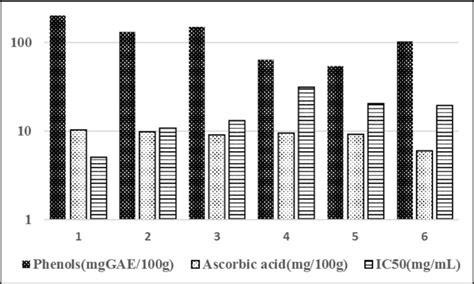 Total Phenolic Ascorbic Acid Contents And Ic50 Value Download