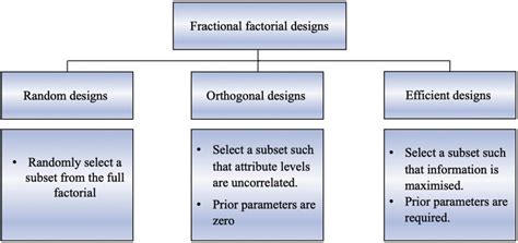 Experimental Design Methods. | Download Scientific Diagram