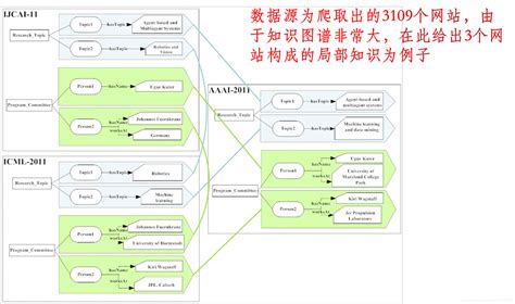 【知识图谱】知识图谱应用学术知识图谱 Csdn博客