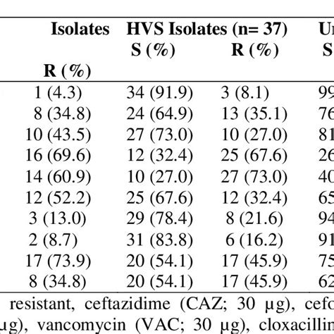 Antibiotic Resistance Profiles Of The Staphylococcus Aureus Isolates In