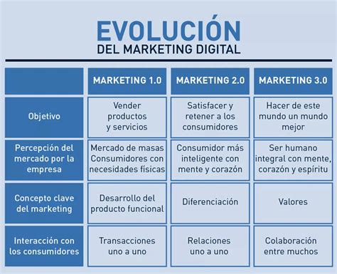 Origen Y Evolucion De La Mercadotecnia Xili