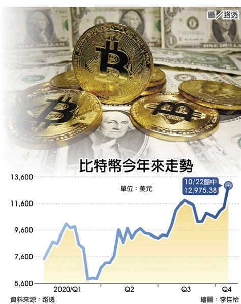 Paypal支援虛擬通貨 比特幣衝兩年多高峰 財經 工商時報