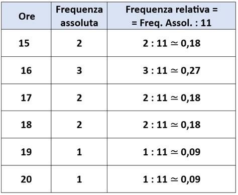 Frequenza Assoluta Relativa E Percentuale Matematica Facile