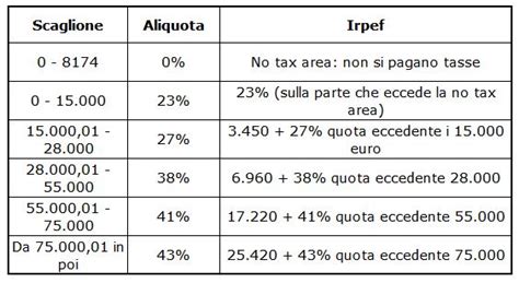 Come Funzionano Le Tasse In Italia Per Un Dipendente Finanza Cafona