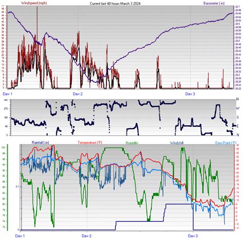 Joseph Oregon Weather - Graphs