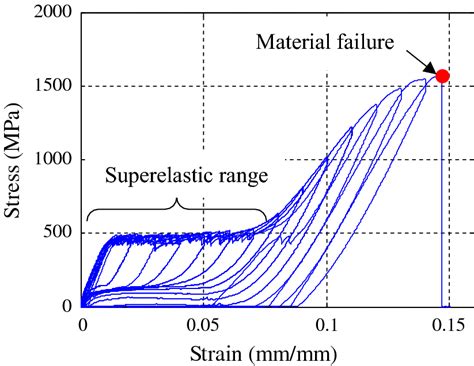 Typical Hysteresis Of Superelastic Niti Sma Wire As The Environmental Download Scientific