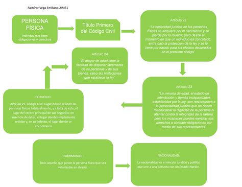 Derecho Civil Mapa Conceptual De Relacion Juridica En Legislacion Para