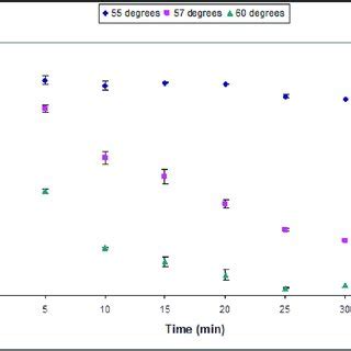 Effect Of Thermal Inactivation Temperature On Wild Type Nhase