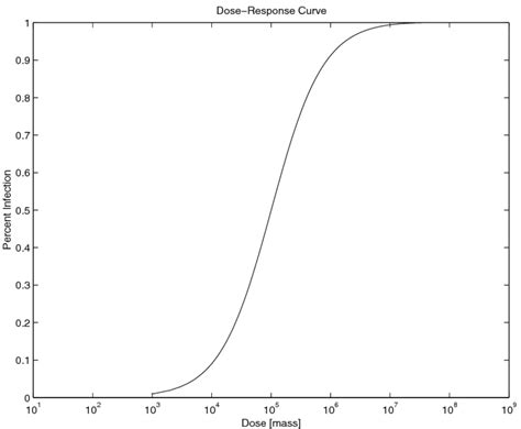 Response Curve As A Function Of Dose Download Scientific Diagram