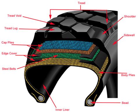 Diagram Of Tire Parts