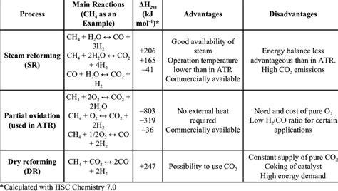 Comparison Of Steam Reforming Partial Oxidation And Dry Reforming Download Scientific Diagram